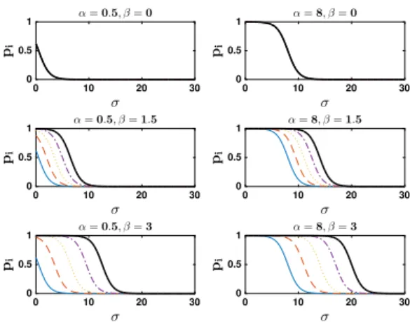 Figure 9. Plots of p i , the probability that site s with i = x N s neighbors in phase 1, is also in phase 1, as a function of external stress σ for different values of α, β