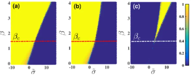 Figure 10. The value of a at rescaled time t = 100 from Monte Carlo simulations of the Gibbs field for fixed parameters (˜ σ, β) when initialized from 1 (panel (a)) and from 0 (panel (b))