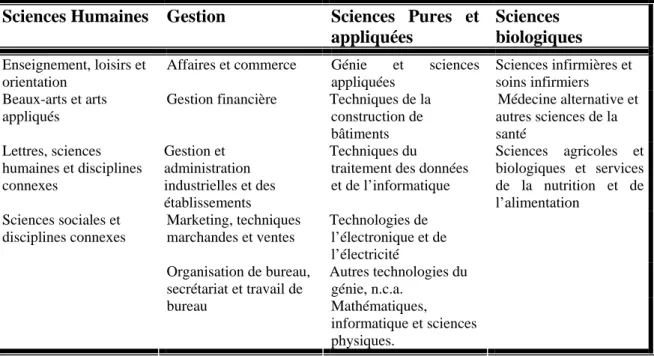 Tableau 1 : Répartition des domaines d’études en 4 catégories 