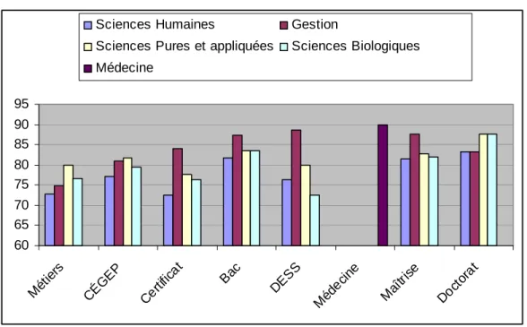 Graphique 3 : Taux d’occupation par type de diplôme, au Québec, 2001, en % 