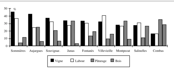 Figure 2. Utilisation des territoires communaux d’après la statistique de 1842 (extrait de Bonnaud  et Raynaud 1994) 