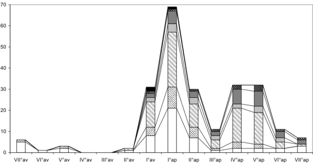 Figure 4. Superficies des établissements 