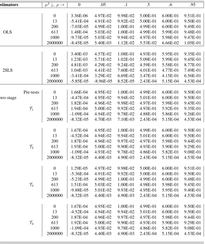 Table 2.5. Absolute bias of OLS, 2SLS and two-stage estimators for β = 1.