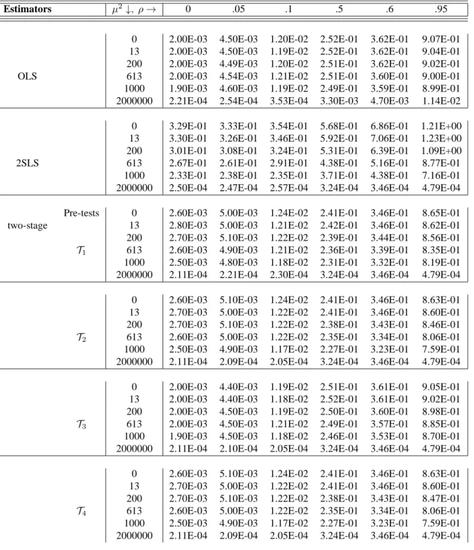 Table 2.6. MSE of OLS, 2SLS and two-stage estimators for β = 1