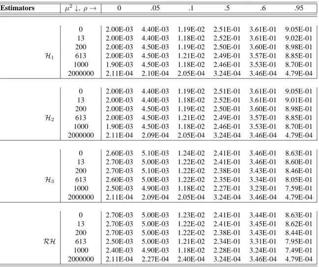 Table 2.6 (Continued). MSE of OLS, 2SLS and two-stage estimators for β = 1