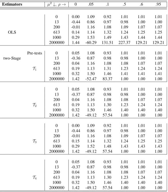 Table 2.7. Relative bias of OLS and two-stage estimators compared with 2SLS for β = 1 Estimators µ 2 ↓ , ρ → 0 .05 .1 .5 .6 .95 0 0.00 1.09 0.92 1.01 1.01 1.01 13 -0.44 0.86 0.97 0.98 1.00 1.00 200 -0.01 1.16 1.08 1.09 1.07 1.07 OLS 613 0.14 1.14 1.32 1.24