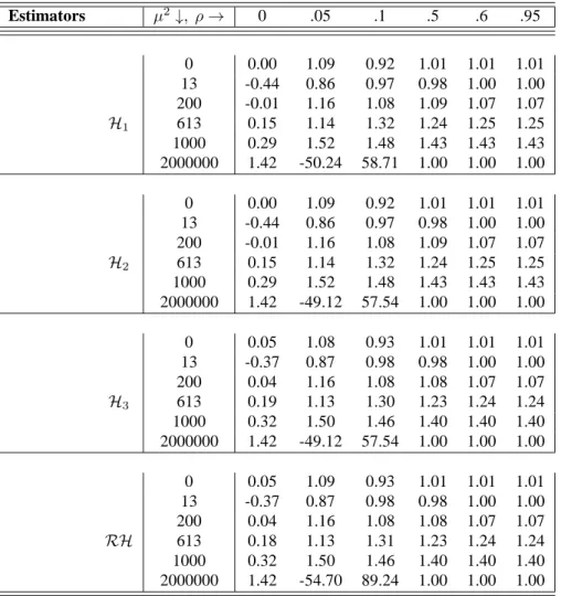 Table 2.7 (Continued). Relative bias of OLS and two-stage estimators compared with 2SLS for β = 1 Estimators µ 2 ↓ , ρ → 0 .05 .1 .5 .6 .95 0 0.00 1.09 0.92 1.01 1.01 1.01 13 -0.44 0.86 0.97 0.98 1.00 1.00 200 -0.01 1.16 1.08 1.09 1.07 1.07 H 1 613 0.15 1.