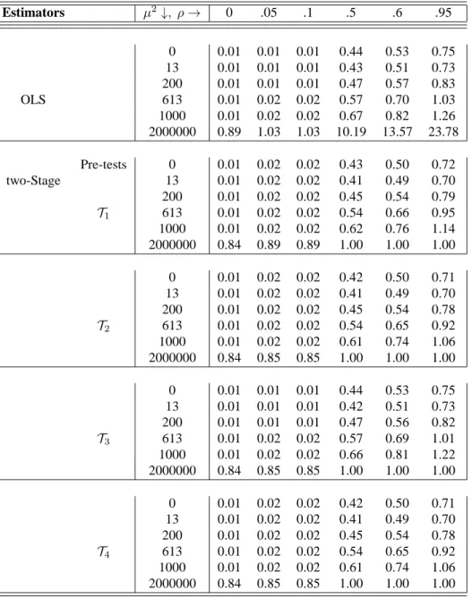 Table 2.8. Relative MSE of OLS and two-stage estimators compared with 2SLS for β = 1 Estimators µ 2 ↓ , ρ → 0 .05 .1 .5 .6 .95 0 0.01 0.01 0.01 0.44 0.53 0.75 13 0.01 0.01 0.01 0.43 0.51 0.73 200 0.01 0.01 0.01 0.47 0.57 0.83 OLS 613 0.01 0.02 0.02 0.57 0.