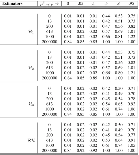 Table 2.8 (Continued). Relative MSE of OLS and two-stage estimators compared with 2SLS for β = 1 Estimators µ 2 ↓ , ρ → 0 .05 .1 .5 .6 .95 0 0.01 0.01 0.01 0.44 0.53 0.75 13 0.01 0.01 0.01 0.42 0.51 0.73 200 0.01 0.01 0.01 0.47 0.56 0.82 H 1 613 0.01 0.02 