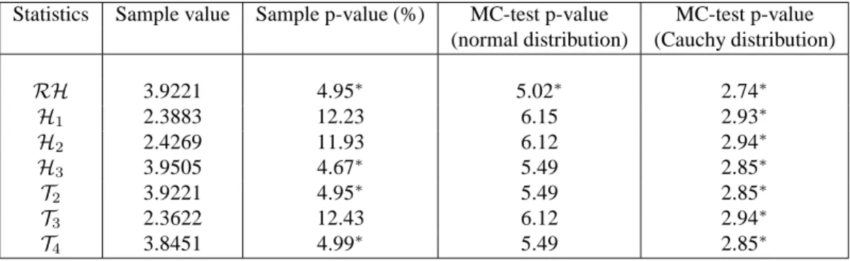 Table 2.3. Tests for exogeneity of trade share in trade-income relation Statistics Sample value Sample p-value (%) MC-test p-value MC-test p-value