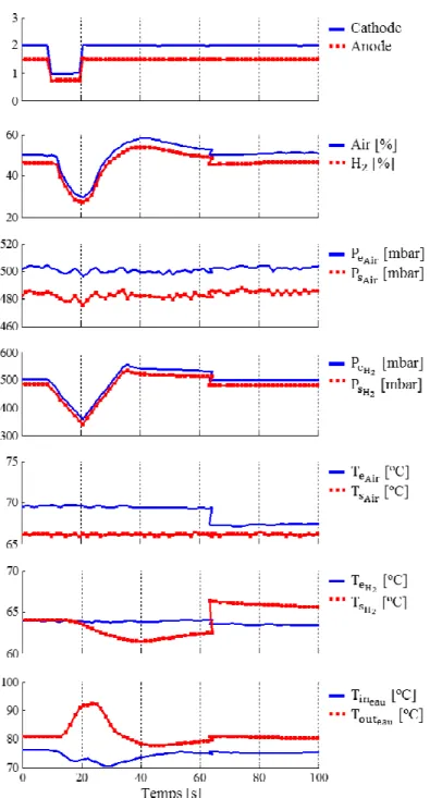 Fig. 11   PEMFC fluidic behavior during short-circuit - (a) Stoichiometry, (b) Gas humidity, (c,d) Air/H 2