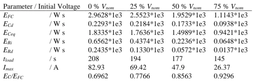 Table 2 UC1 (Nominal 470 F) (extracted from [19])  Parameter  Equivalent circuit values  C i0  / F  270   C i1  / F V -1   95   C d  / F  100   R i  / m Ω 2.5   R d  /  Ω 0.9   V nom  / V  2.5 