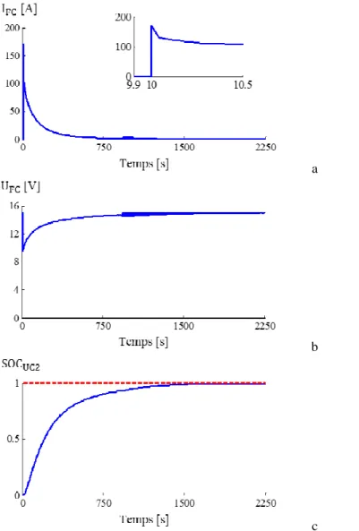 Fig. 4   Charge of UC2. Initial condition UC SOC =0 % - (a) FC current, (b) FC voltage, (c) UC SOC 