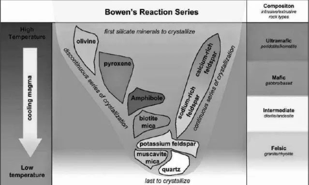 Figure 2. Bowen’s reaction series (Adap ted from Szabo et al., 2009). 