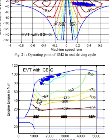 Fig. 22 : Operating point of Engine in road driving cycle  VI. C ONCLUSION