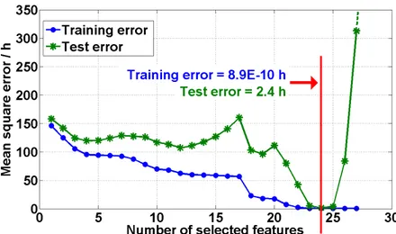 Fig. 7 - Operating time estimation over the training and the test sets for the linear regression  when using the ABB algorithm for feature selection