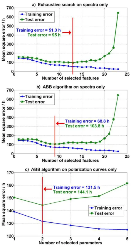 Fig. 8 - Operating time estimation over the training and the test sets for the linear regression  when using respectively the exhaustive search on spectra only (a)), the ABB algorithm on 