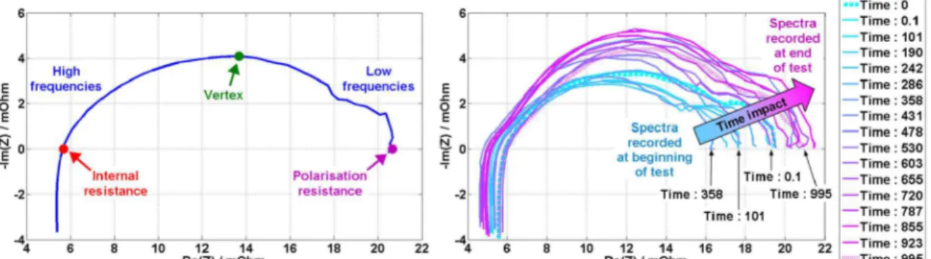 Fig. 3 - Presentation of hyperparameters in the impedance spectrum (left) and evolution of the  impedance spectra for FC1 stack from the initial state (Time : 0 h) to the final state (Time: 995 