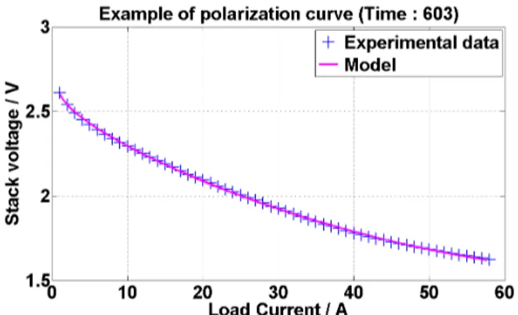 Fig. 4 - Example of an approximation of a polarization curve. 