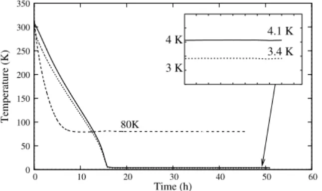 Fig. 7. Transmissiom resonator response around the resonance frequency ν 0 ≈ 10 GHz.  0  4  4.5  5  5.5  6  6.5 Temperature (K)Frequency shift (Hz) 5.24 K−100−80−60−40−20