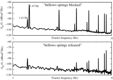 Fig. 9. Upper curve: Phase noise when the bellows springs are blocked.