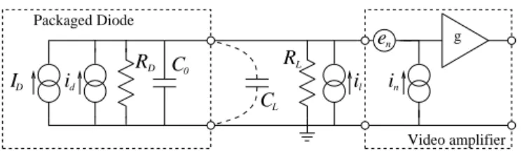 FIG. 2. Electrical model for the detector video output. The capacitance C L will be temporarily added to evaluate the  dif-ferential resistance R D (see section IV C).