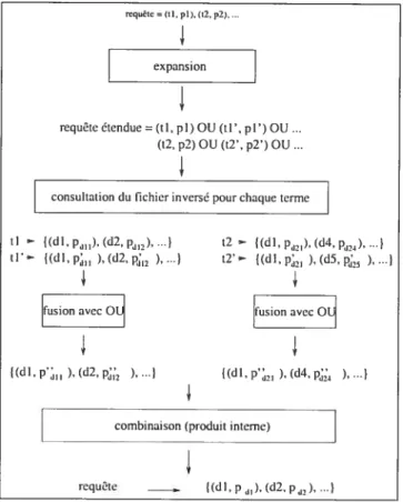 FIG. 4.3 — Évaluation d’une requête avec expansion
