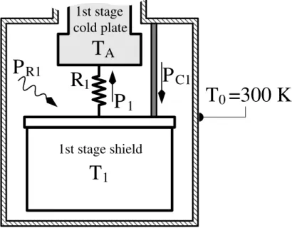Fig. 5 shows the thermal model we used to evaluate if a 3 kW cryocooler is able to maintain the resonator at its turnover temperature.