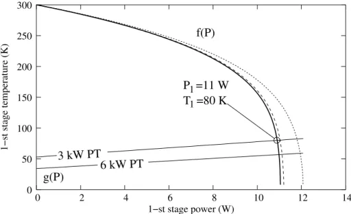 Figure 6: Simulation of the PT 1 st stage. f(P ) for several suspensions: stainless steel (dotted line), G-10 fiber (dashed line), Mylar (bold line)