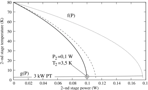 Figure 7: Simulation of the PT 2 st -stage. f(P ) for several suspensions: stainless steel tubes (dotted line), G-10 fiber rods (dashed line), Mylar rods (bold line)