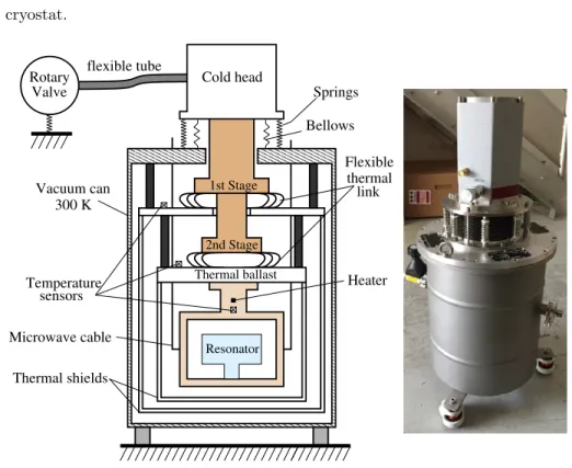 Figure 2: CSO cryostat: design overview (left), picture of the prototype (right). The rotary valve is located remotely from the cryostat