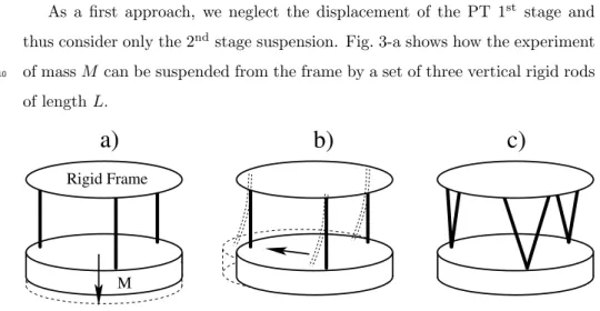 Figure 3: a) Simplified model of 2 nd -stage suspension. The experiment to be cooled has a mass M