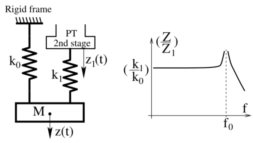 Figure 4: a) Simplified mechanical model. Assuming a displacement z 1 (t) = Z 1 cos 2πf t of the PT 2 nd stage, the displacement of the device will be z(t) = Z cos 2πf t