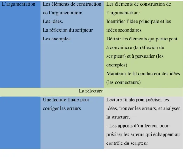 Tableau 10: Le parcours pédagogique 