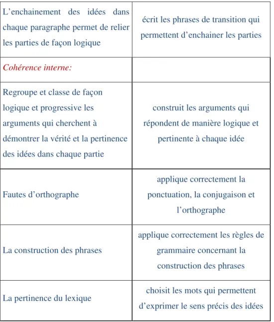 Tableau 15: Les critères d'analyse des indicateurs 