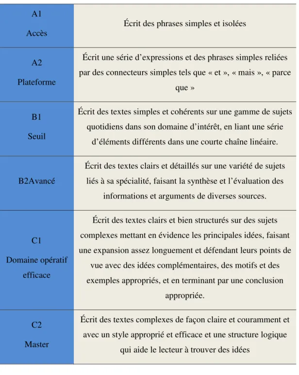 Tableau 5: Niveaux communs de référence 