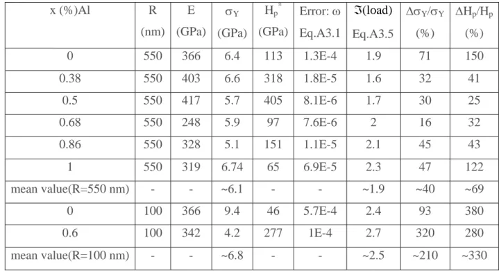 Table IV  x (%)Al  R  (nm)  E  (GPa) σ Y (GPa) H p * (GPa) Error: ωEq.A3.1 )loadℑ( Eq.A3.5  Δσ Y /σ Y (%)  ΔH p /H p (%)  0 550  366  6.4  113  1.3E-4  1.9  71  150  0.38 550  403  6.6  318  1.8E-5  1.6  32  41  0.5 550  417  5.7  405  8.1E-6  1.7  30  25 