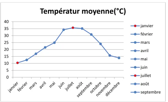 Fig. 16 : Diagramme présent La température moyenne (%) de l‟année 2019 de région oued - -souf