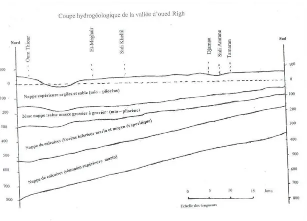 Fig. 23 : Coupe hydrogéologique du Complexe Terminal de la région d‟Oued Righ 