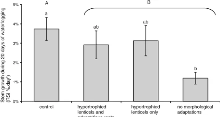 Fig. 1 Stem growth (relative stem increment — RSI) in response to waterlogging and as a function of the capacity to form morphological adaptation