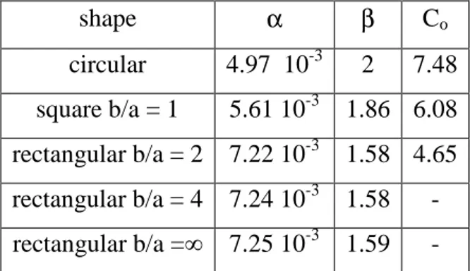 Table 1: Values of the  α ,  β  and C o  coefficients for different membrane shapes. 