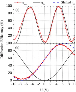 FIG. 3. Diffraction efficiency versus applied voltage U for (a) e-polarized  light and (b) o-polarized light