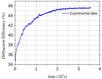 FIG.  4.  Experimental  time  evolution  of  the  diffraction  efficiency  highlighting the electric drift time of the E0 Bragg modulator