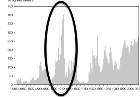 Figure 1 : Nombre annuel d'immigrants reçus au Canada de 1900 à 1915 