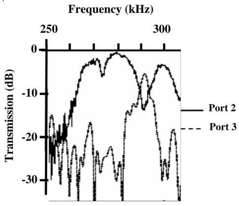 Fig. 5 :  Frequency (kHz)  250 300  0  -10  -20  -30  Port 3 Port 2 Transmission (dB) 