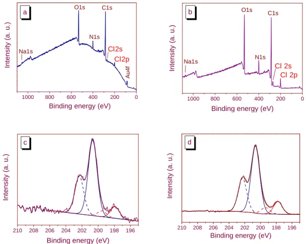 Figure 5. XPS characterizations of gold surface coated with a PDA-24h film after immersion in 1  mM  NaOCl  solution:  (a,b)  survey  spectra,  (c,d,)  Cl2p  high-resolution  region