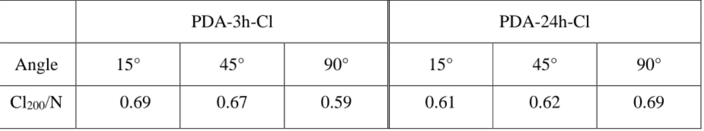 Table 3. At% ratio between Cl 200  and N obtained by XPS at various detection angles (AR-XPS),  angles are defined with respect to the sample surface for chlorinated PDA-coated gold surfaces