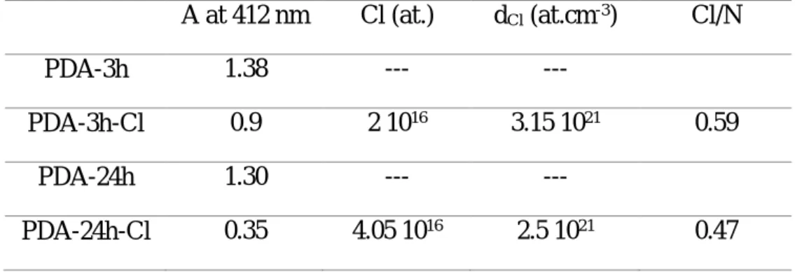 Table 4: TNB solution absorption at 412 nm after 24 h of immersion of various samples, number  of  chlorine  atoms  and  density  (Eq
