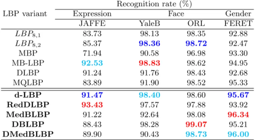 Table 1. Comparison of average recognition rates on JAFFE, YaleB, ORL and FERET databases