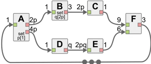 Fig. 5 Example of Schedulable Parametric Dataflow (SPDF) graph.